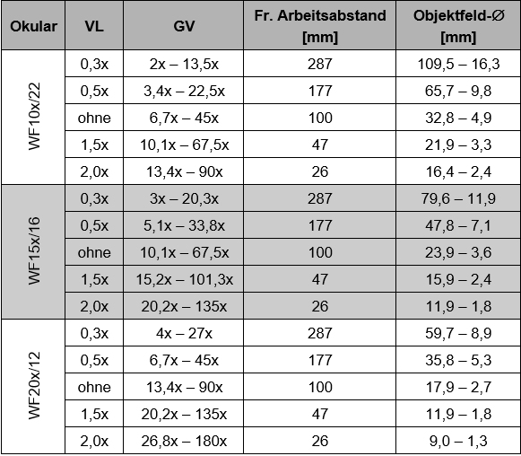 Stereomikroskop Tabelle deutsch